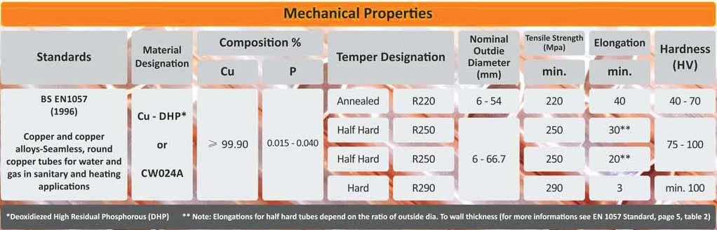 Sanitary Tubes - Mechanical Properties