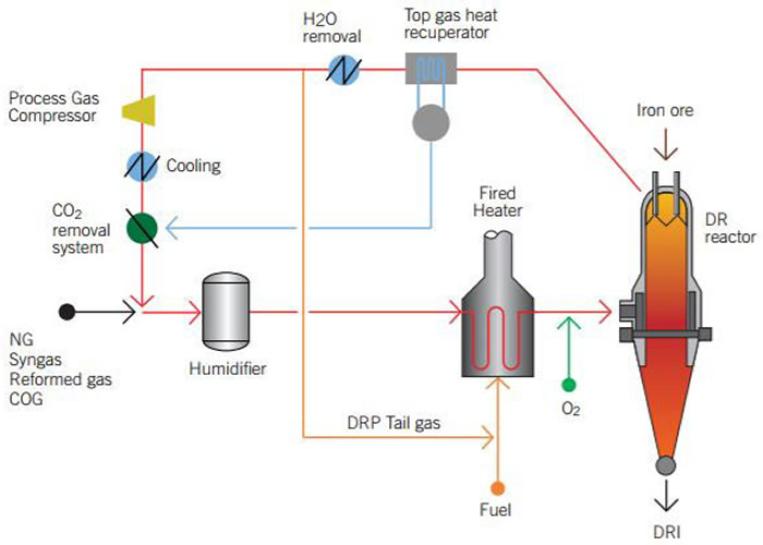 Energiron_Process_Standard