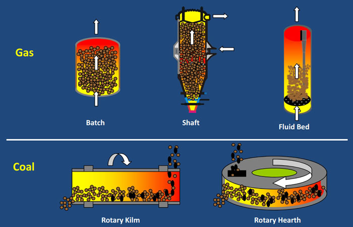 HBI-DRI-Available-Processes_2